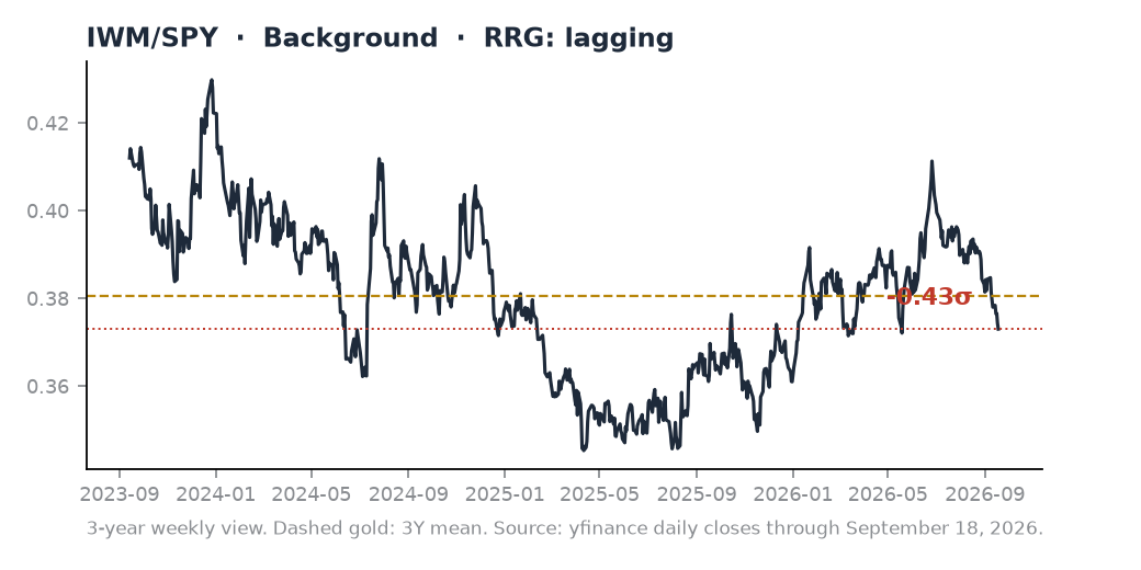 IWM/SPY ratio chart