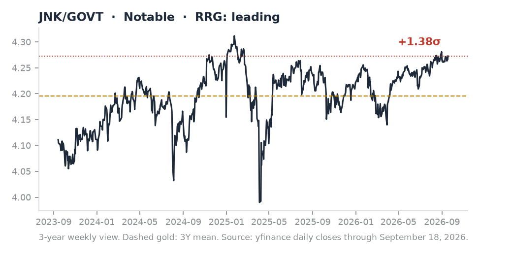 JNK/GOVT ratio chart