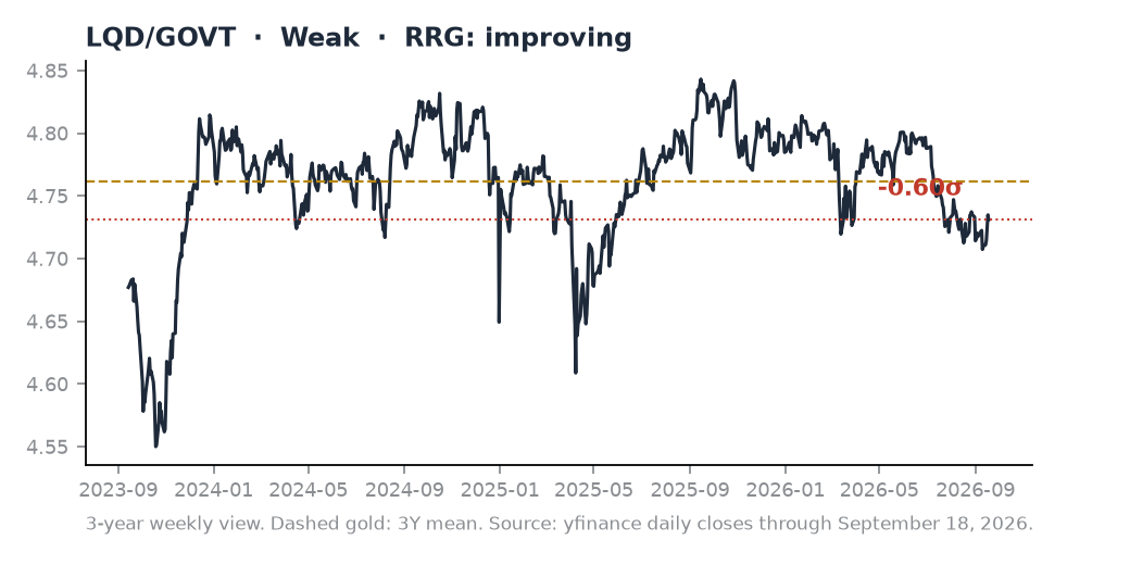 LQD/GOVT ratio chart