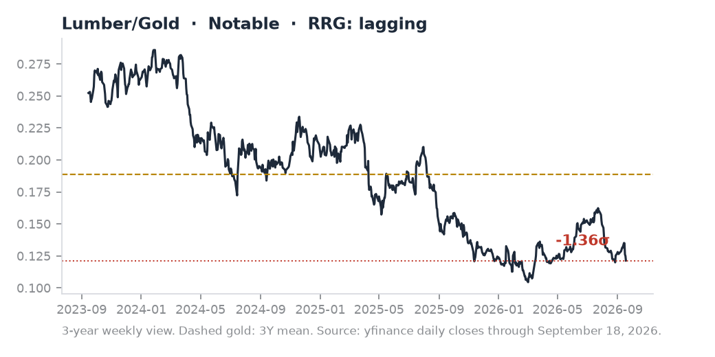 Lumber/Gold ratio chart