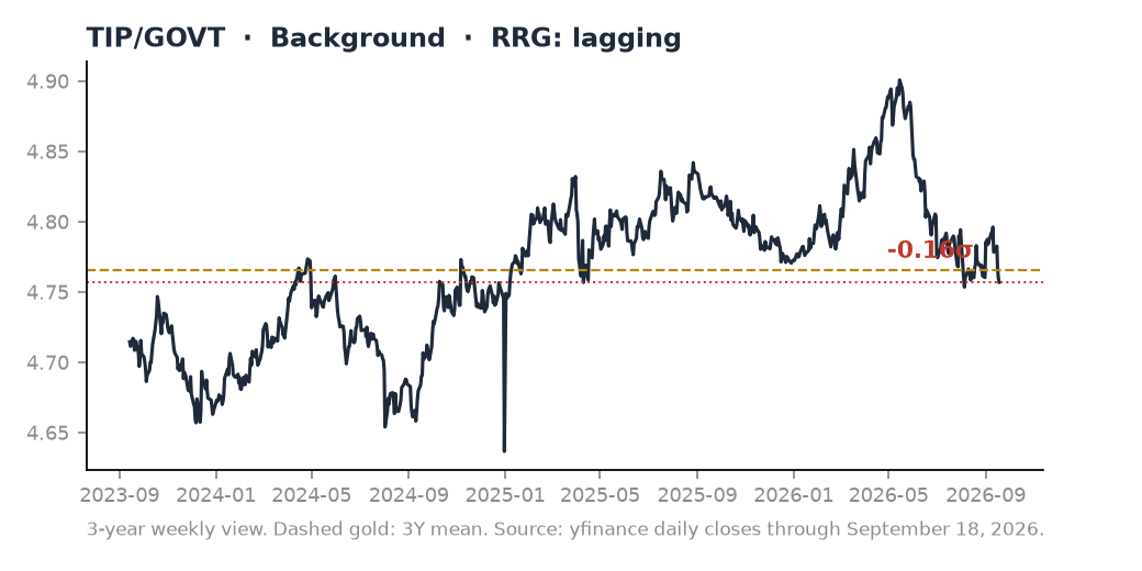 TIP/GOVT ratio chart