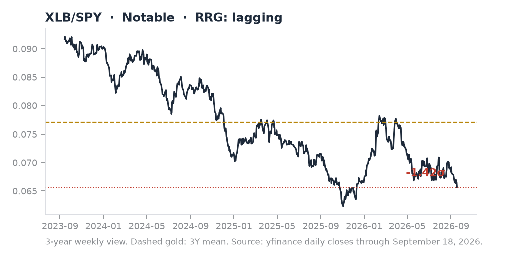 XLB/SPY ratio chart