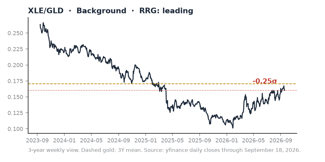 XLE/GLD ratio chart