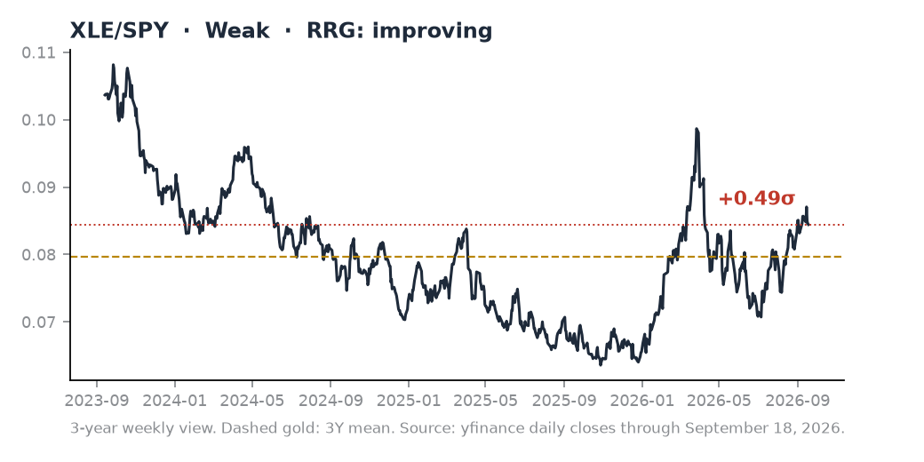 XLE/SPY ratio chart