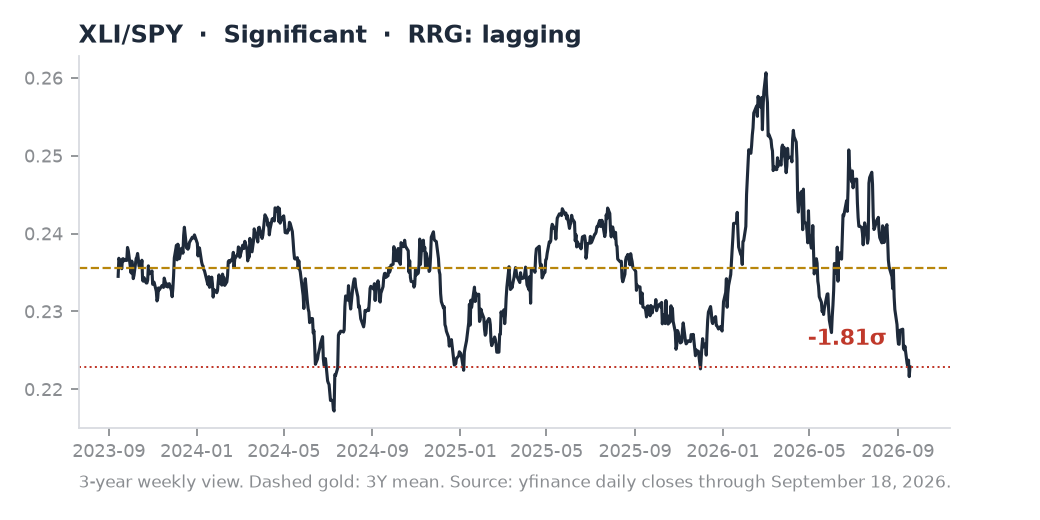 XLI/SPY ratio chart