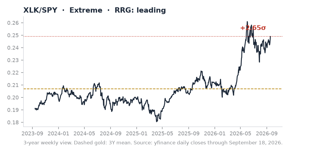 XLK/SPY ratio chart