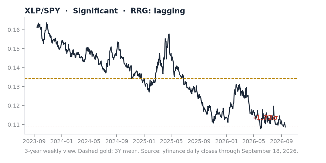 XLP/SPY ratio chart