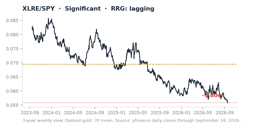 XLRE/SPY ratio chart