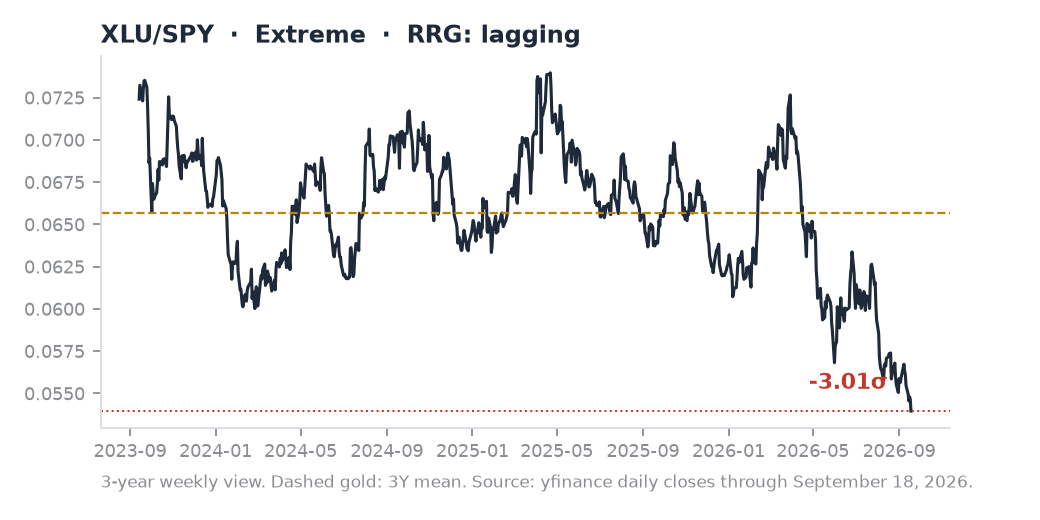 XLU/SPY ratio chart