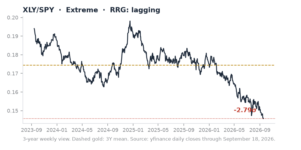 XLY/SPY ratio chart