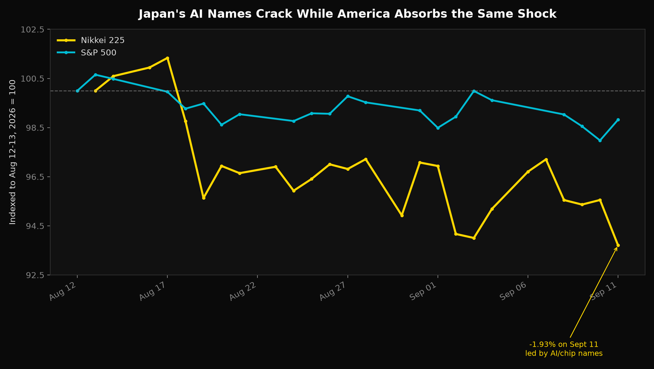 Japan's AI Names Crack While America Absorbs the Same Shock