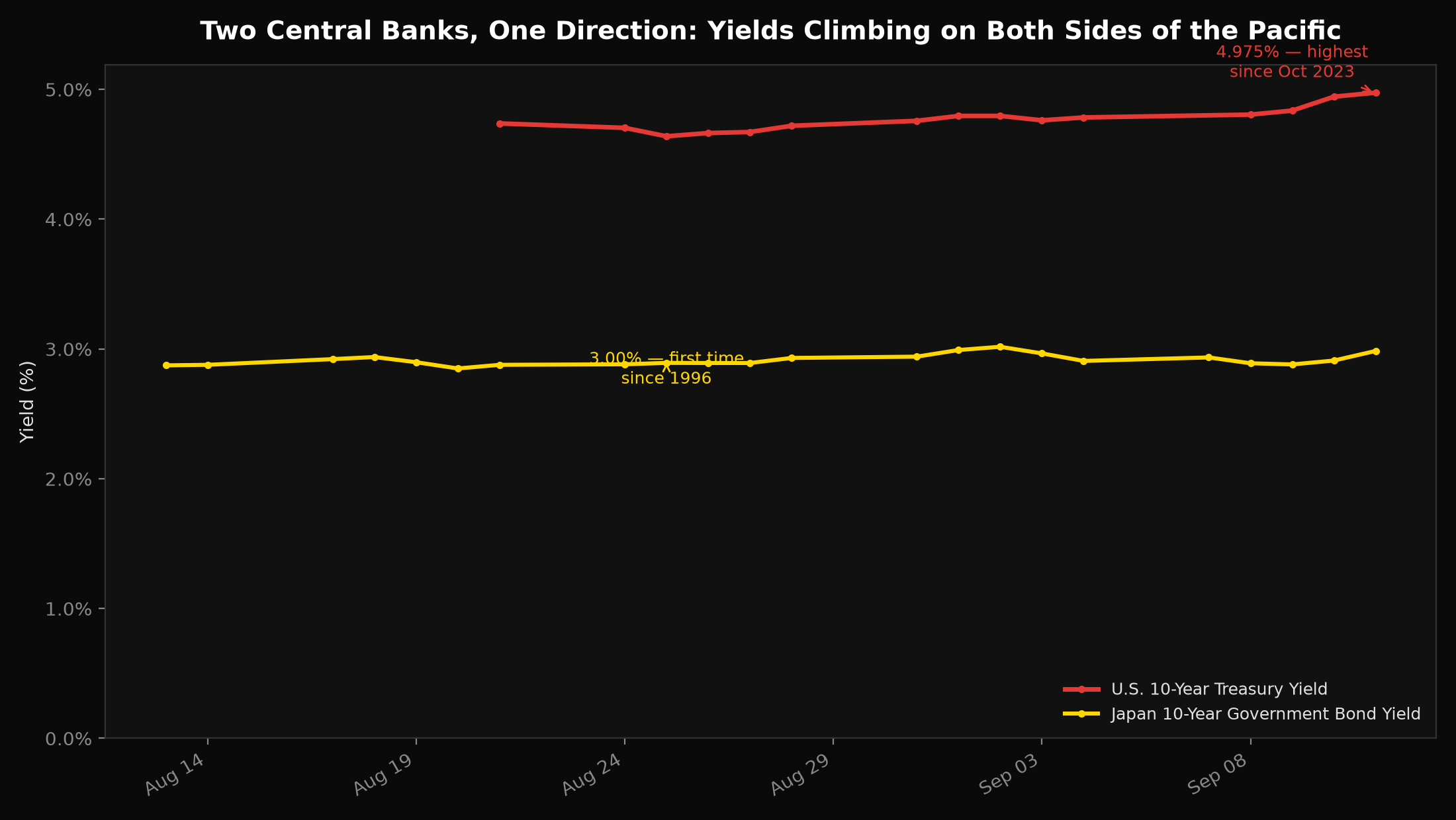 Two Central Banks, One Direction