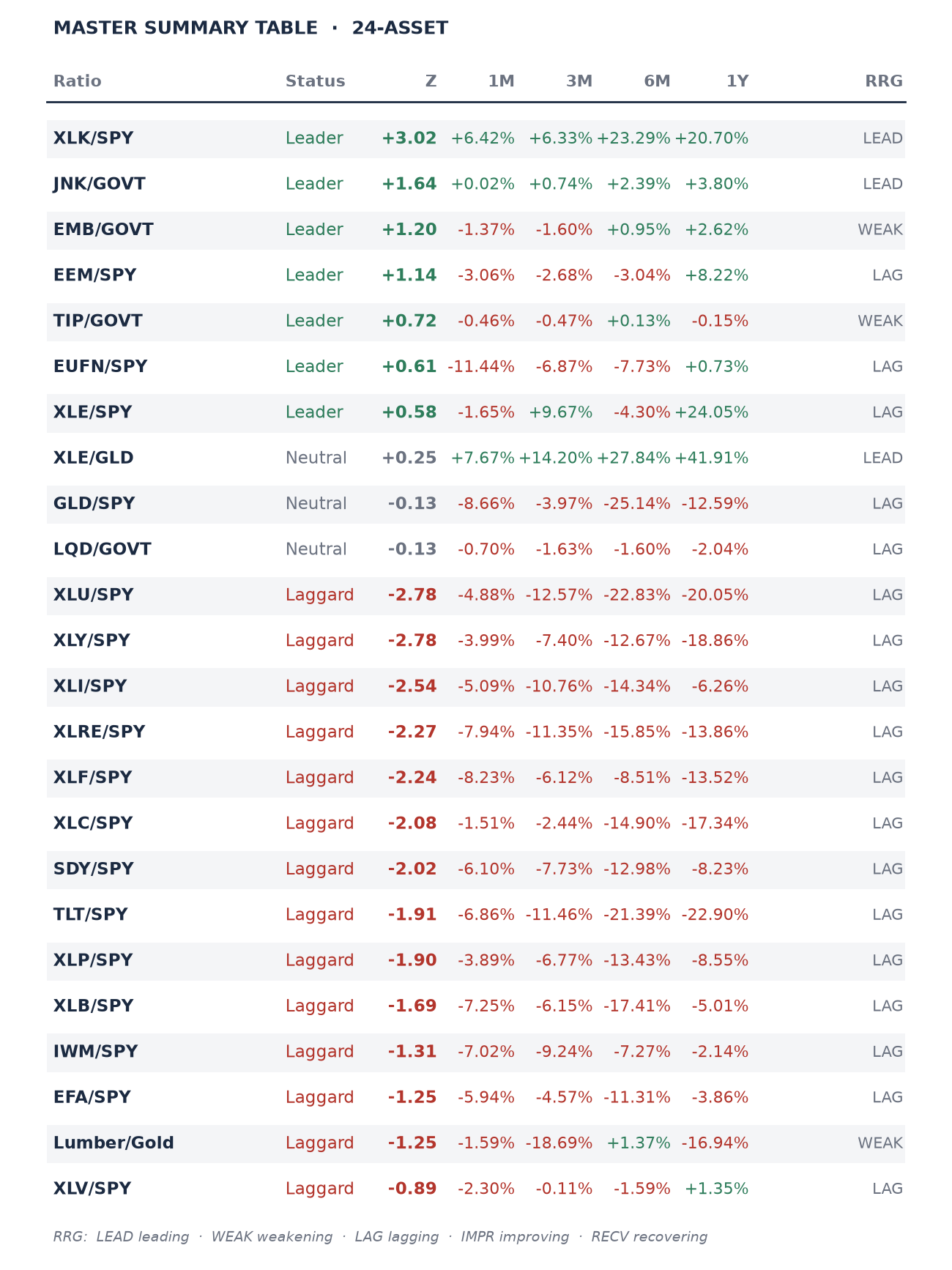 Master Summary Table, 24 assets