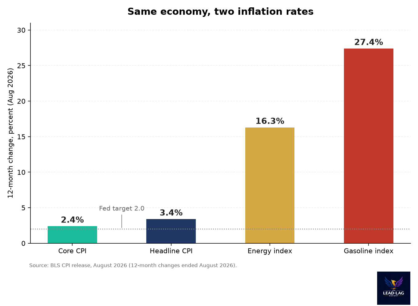 Bar chart of 12-month changes: core CPI 2.4 percent, headline 3.4 percent, energy 16.3 percent, gasoline 27.4 percent, with the 2 percent Fed target line