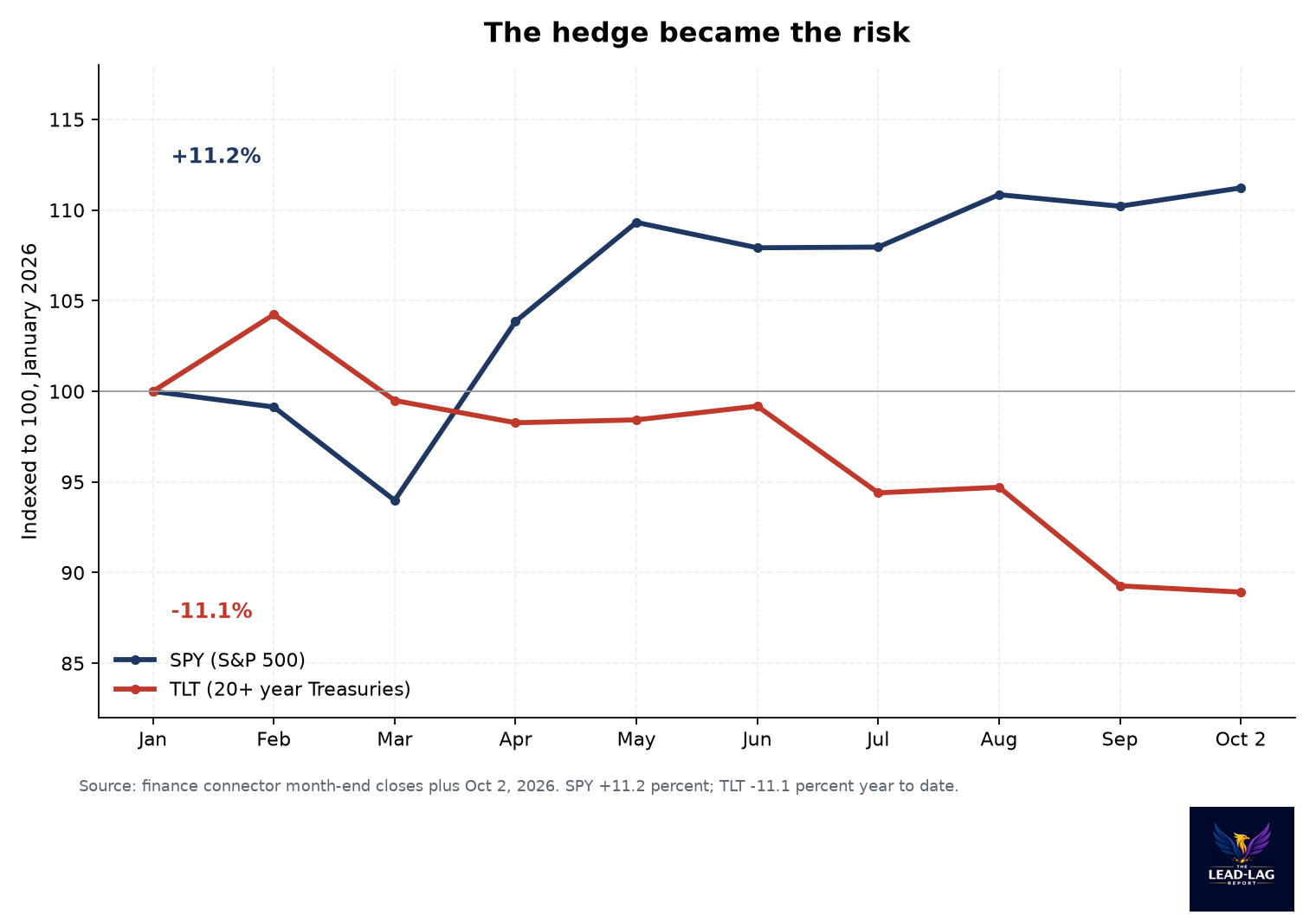 Line chart of SPY up 11.2 percent and TLT down 11.1 percent year to date, indexed to January 2026