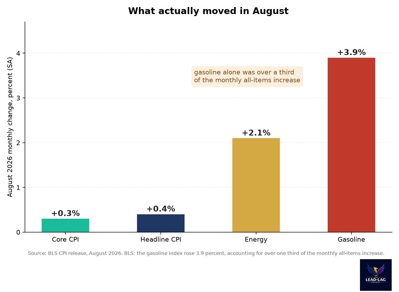 Bar chart of August monthly changes: core 0.3, headline 0.4, energy 2.1, gasoline 3.9 percent, with the callout that gasoline was over a third of the increase