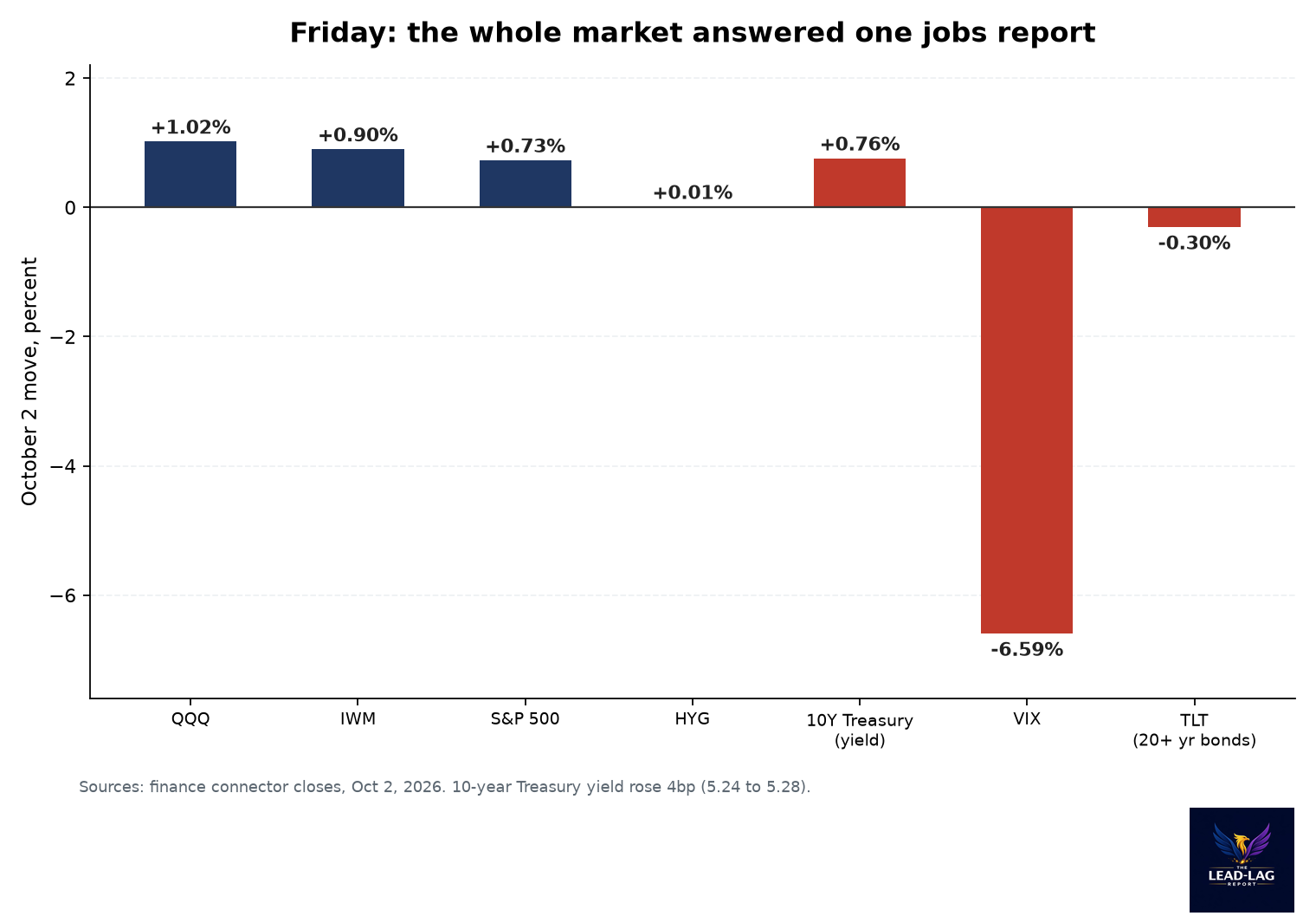 Bar chart: Fed target 2.0 percent, core CPI 2.4 percent, wage growth 3.0 percent year over year