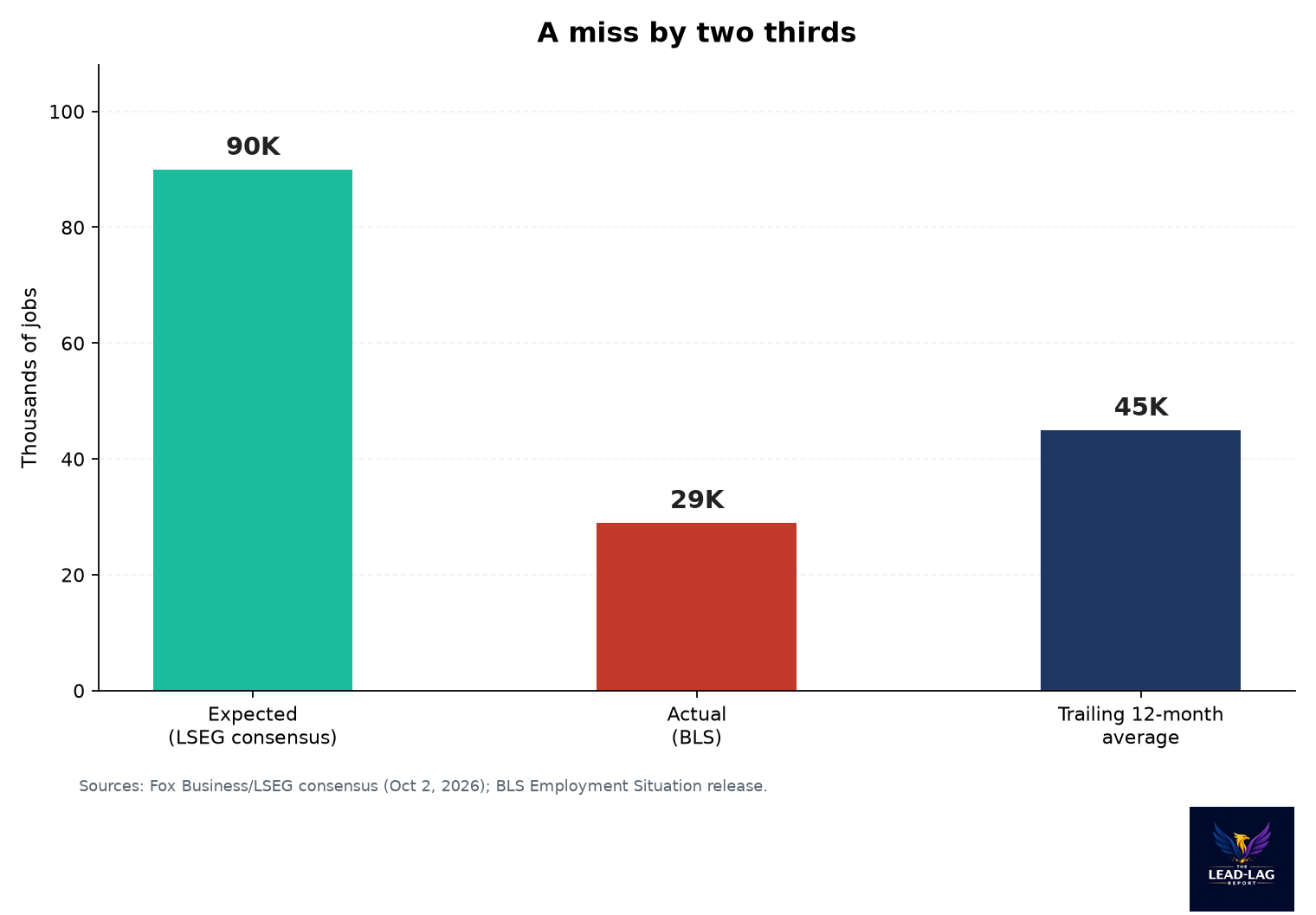 Bar chart: 90,000 expected versus 29,000 actual versus the 45,000 trailing average