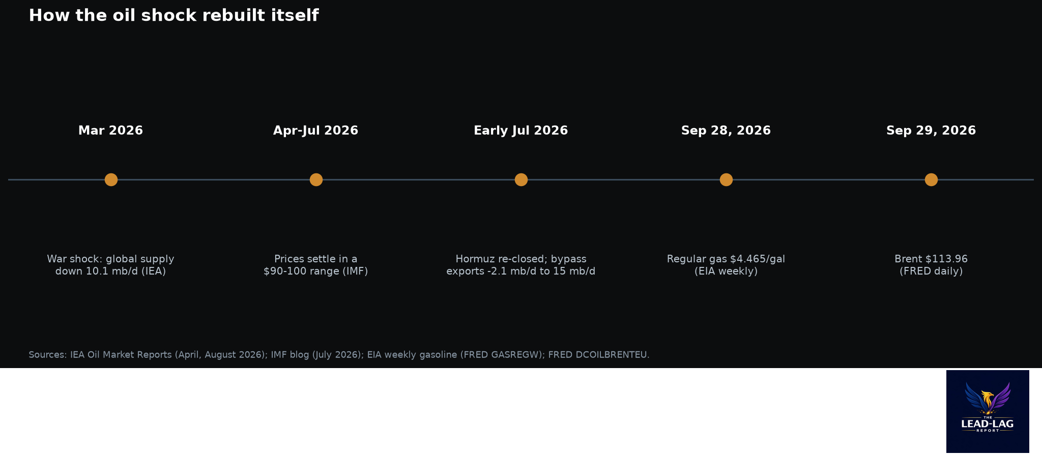 Timeline of the oil shock: March war shock cutting 10.1 million barrels a day, the 90 to 100 dollar range, the July Hormuz re-closure cutting bypass exports, gas at 4.465 dollars per gallon, Brent at 113.96