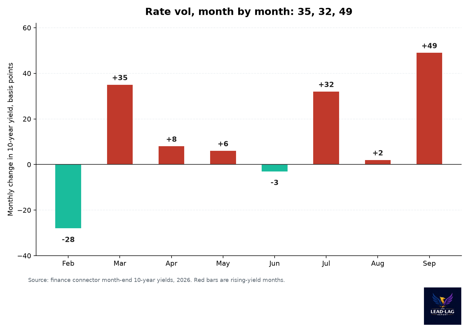 Bar chart of monthly 10-year yield changes in 2026: minus 28, plus 35, plus 8, plus 6, minus 3, plus 32, plus 2, plus 49 basis points