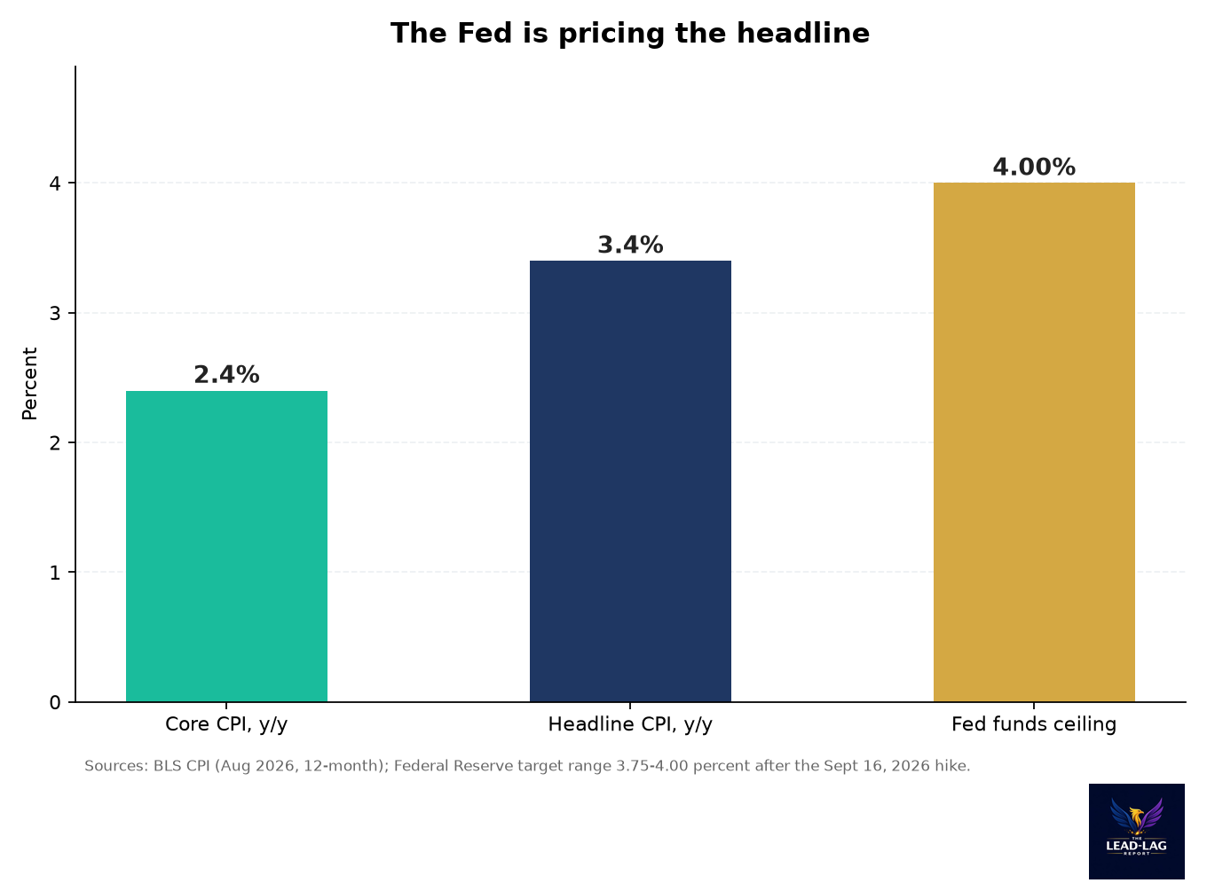 Bar chart of the Fed's bind: core CPI 2.4 percent, headline CPI 3.4 percent, fed funds ceiling 4.00 percent