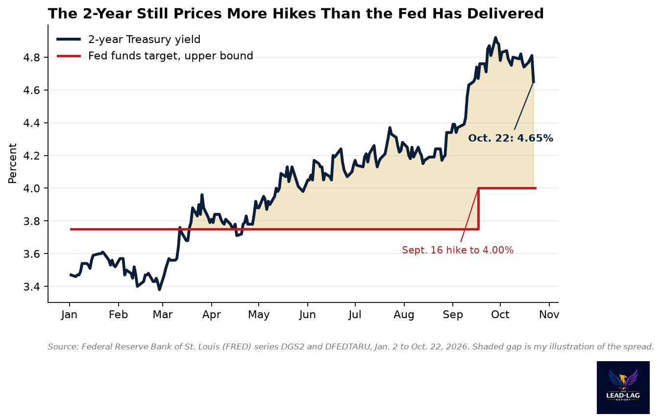 Line chart of the 2-year Treasury yield against the upper bound of the federal funds target in 2026, with the 2-year at 4.65 percent on October 22 and the target at 4.00 percent after the September 16 hike