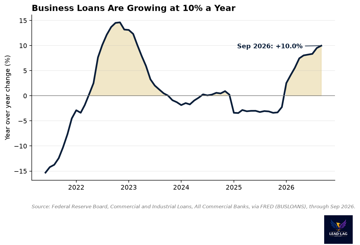 Commercial and industrial loan growth, year over year, 2021 to September 2026