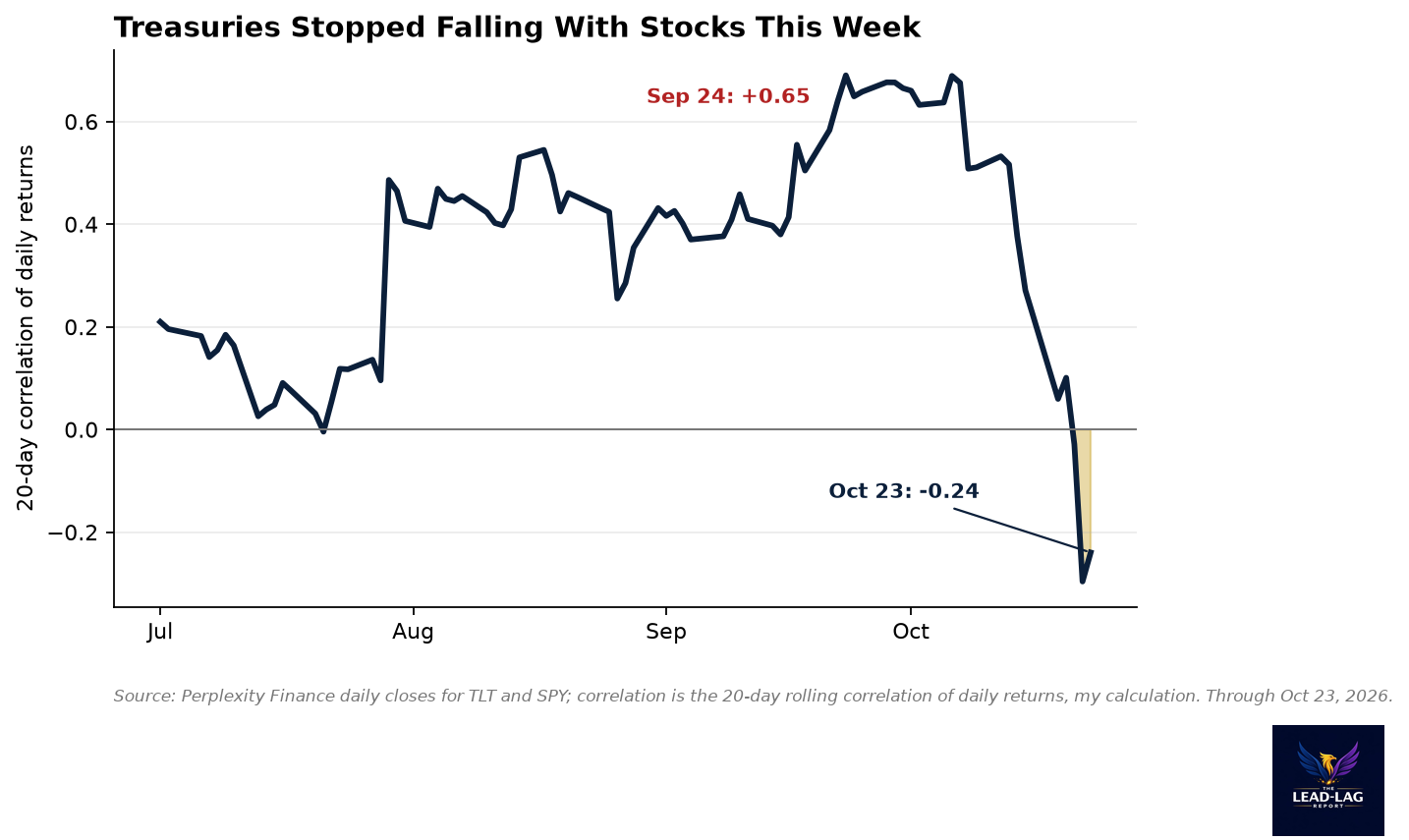 Line chart of the 20-day correlation between TLT and SPY daily returns from July to October 23, 2026, falling from +0.65 on September 24 to -0.24