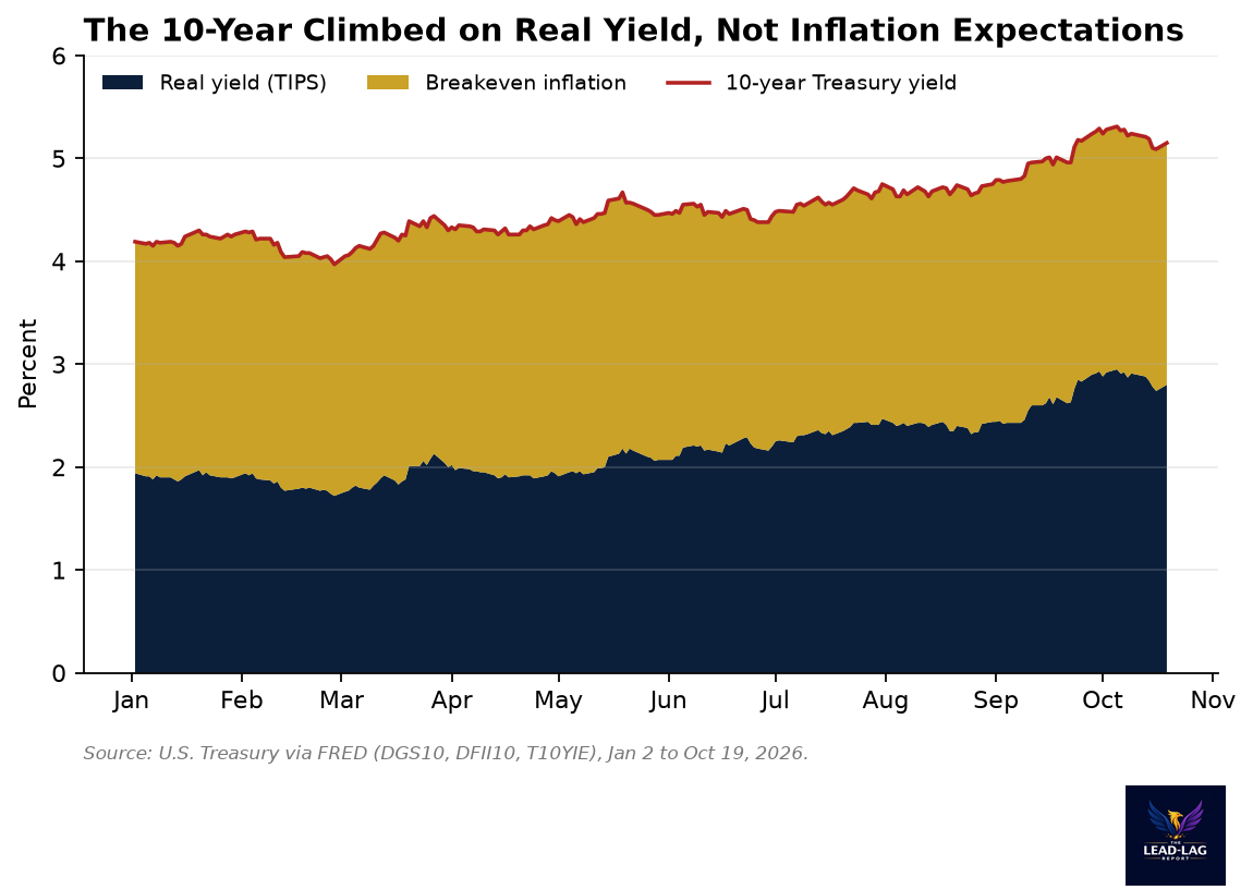 Stacked area chart splitting the 10-year Treasury yield into real yield and breakeven inflation, January to October 19, 2026