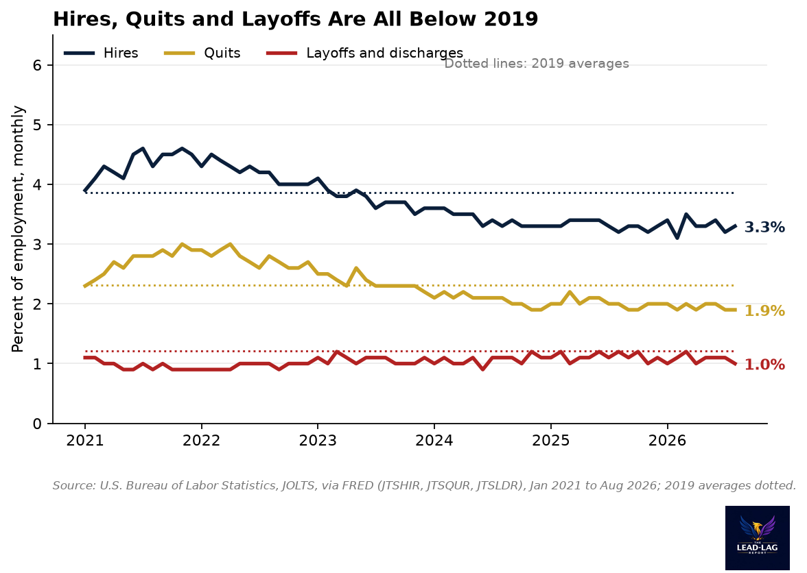 JOLTS hires, quits and layoffs rates, January 2021 to August 2026, with 2019 averages