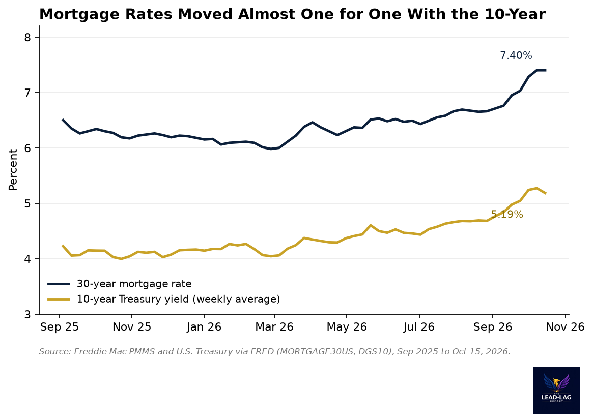 Mortgage rate and 10-year Treasury yield, Sep 2025 to Oct 2026