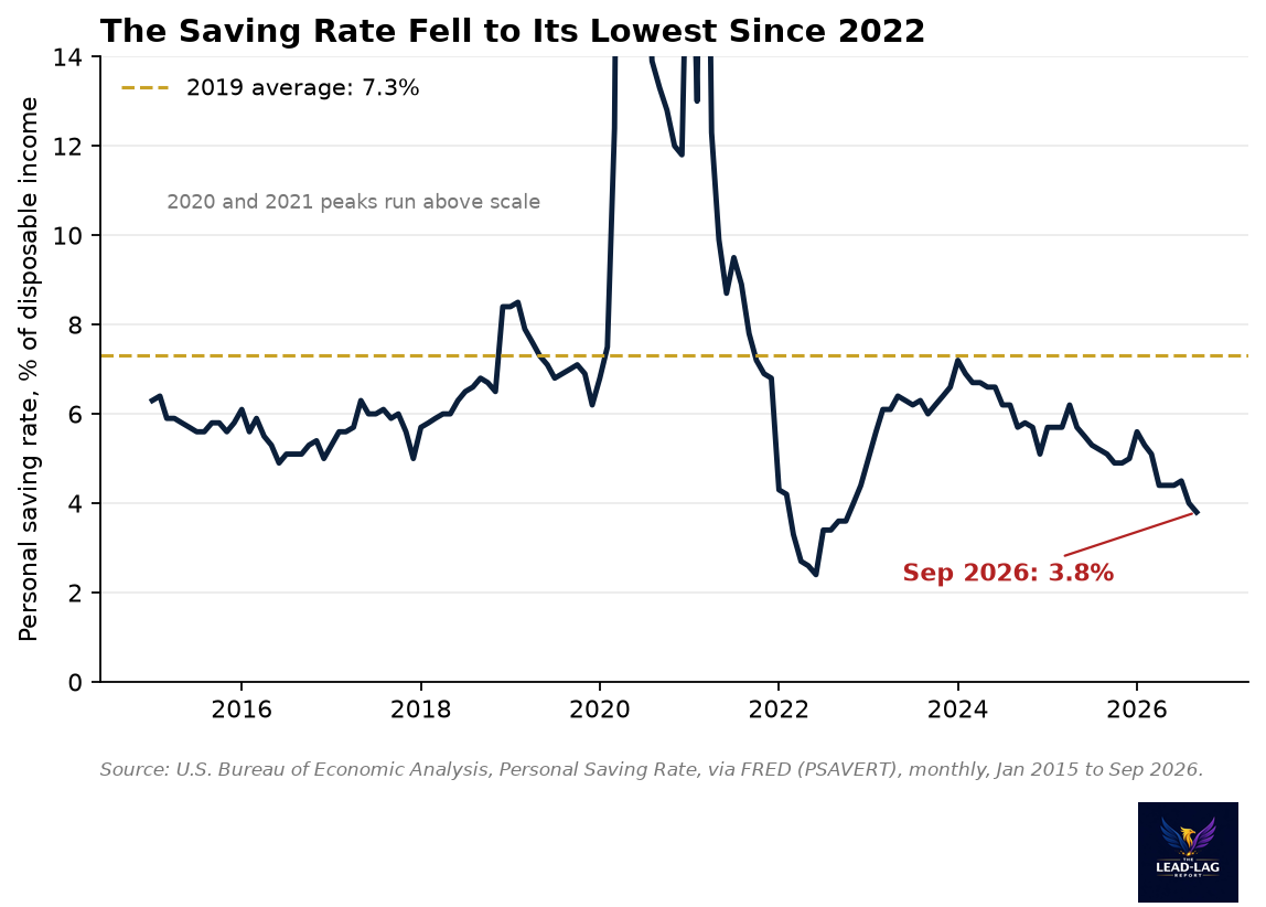 Personal saving rate, January 2015 to September 2026, against the 2019 average