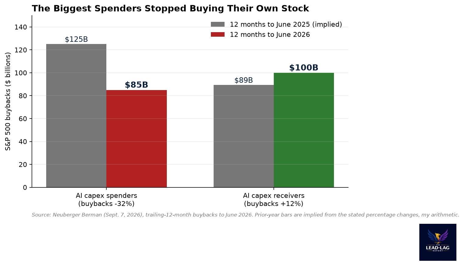 Bar chart of trailing 12 month S&P 500 buybacks: AI capex spenders down 32 percent to 85 billion dollars from an implied 125 billion, AI capex receivers up 12 percent to 100 billion from an implied 89 billion