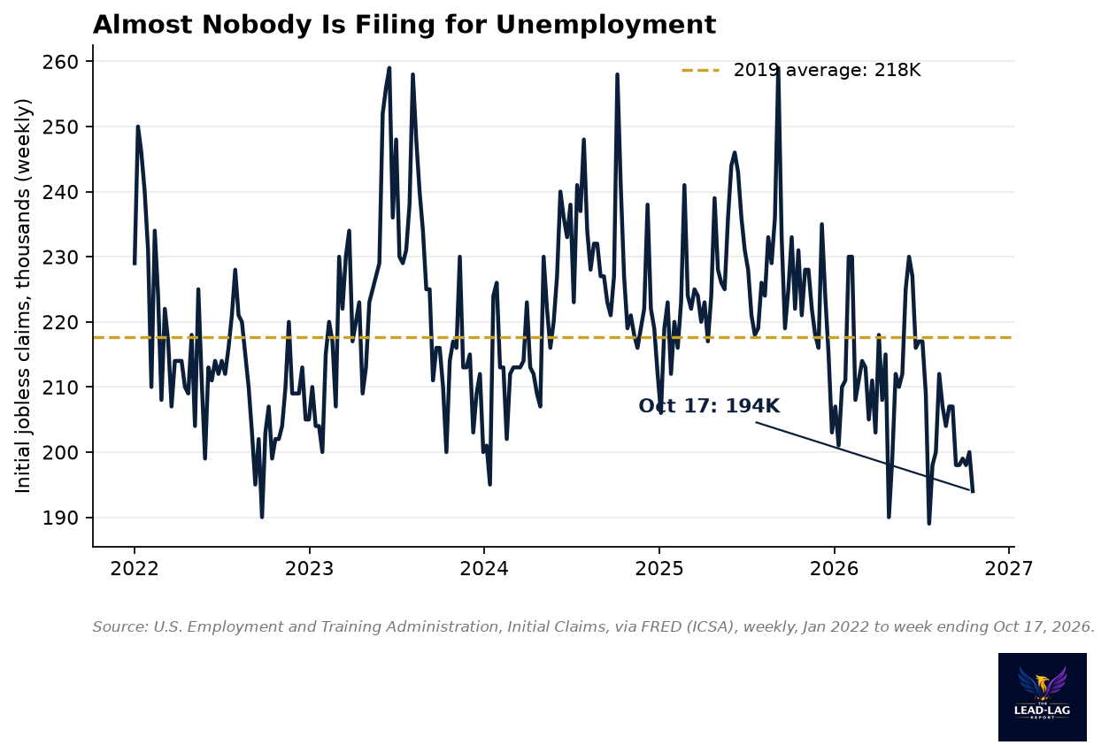 Weekly initial jobless claims, 2022 to October 2026, against the 2019 average