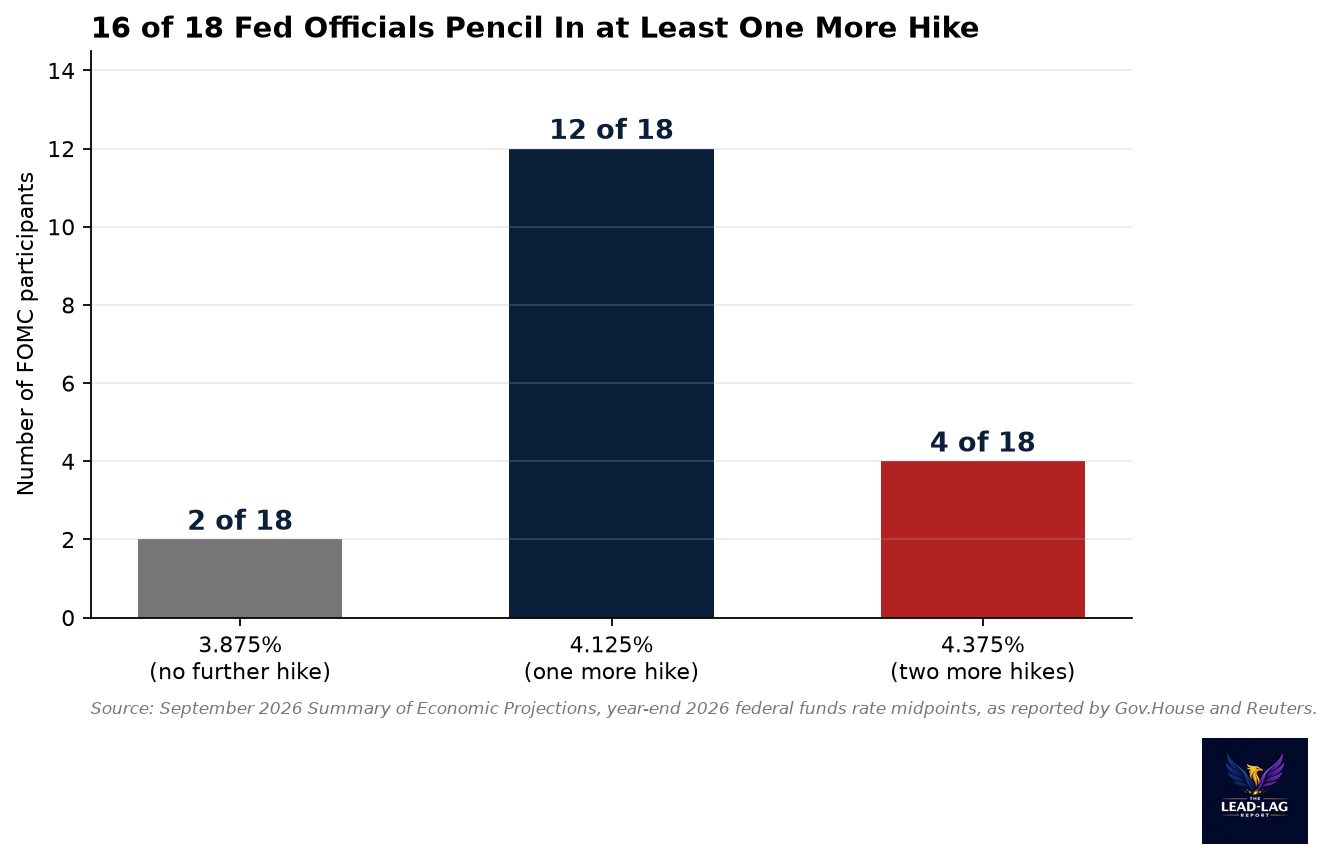 Bar chart of the September 2026 dot plot for year-end 2026: 2 officials at 3.875 percent, 12 at 4.125 percent and 4 at 4.375 percent