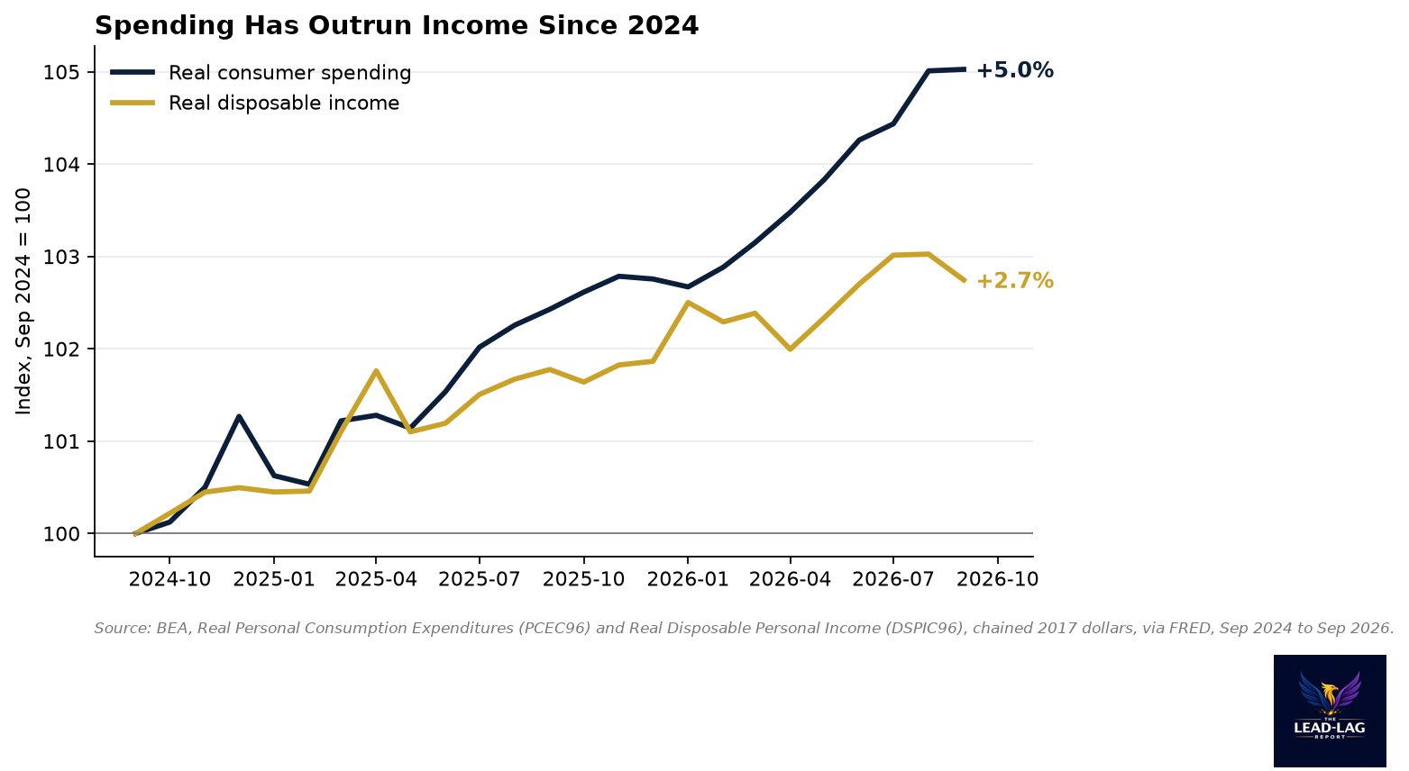 Real consumer spending and real disposable income indexed to September 2024