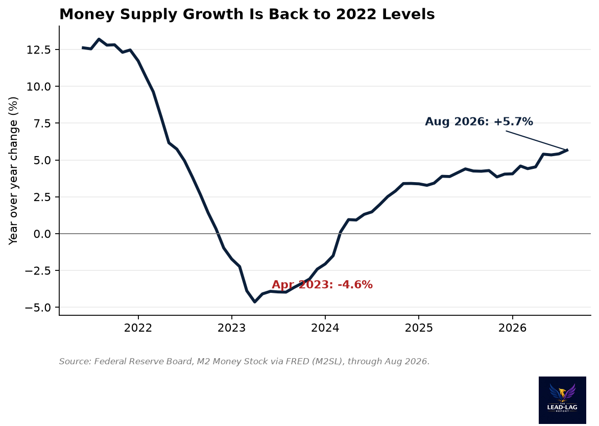 M2 money supply growth, year over year, 2021 to August 2026