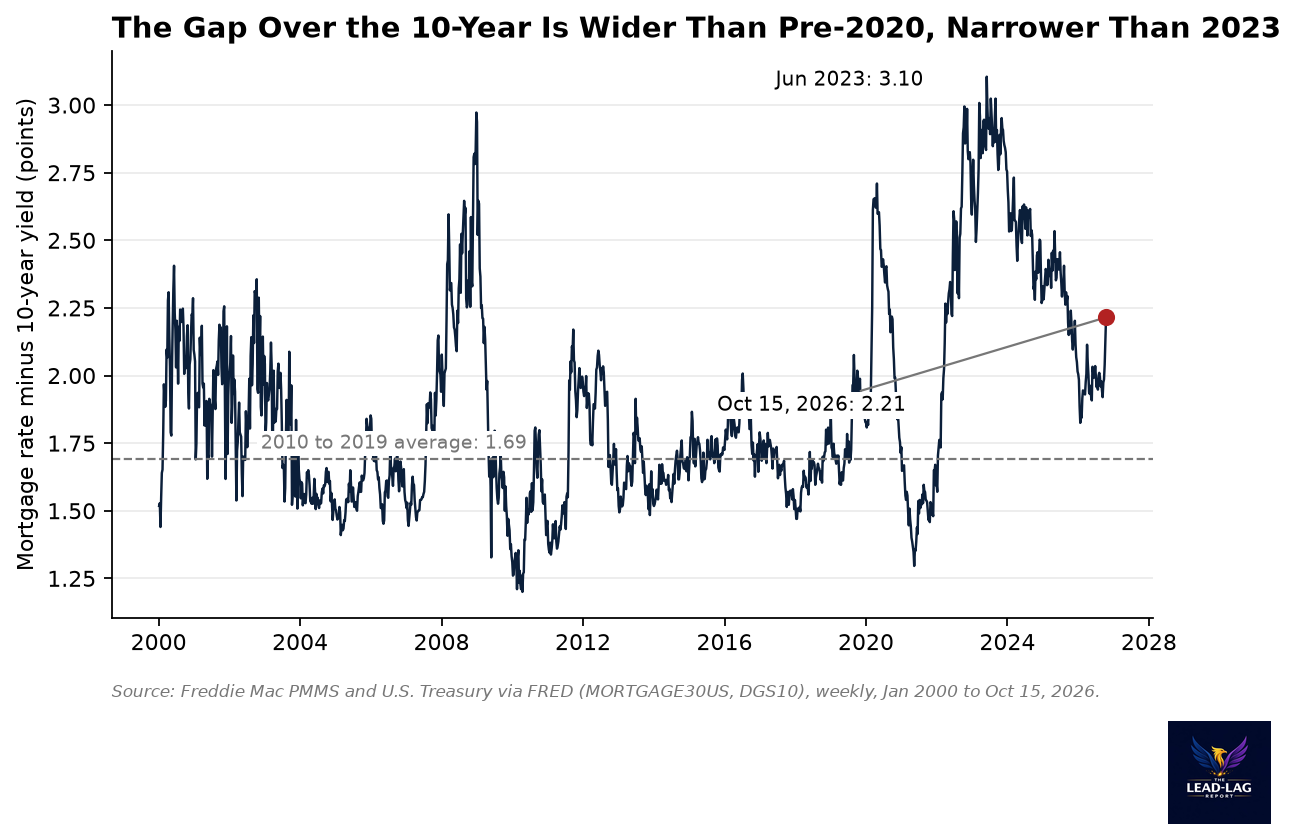 Mortgage rate minus 10-year yield, 2000 to 2026
