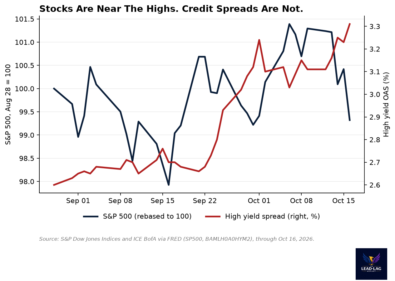S&P 500 rebased versus high yield spread since August 28