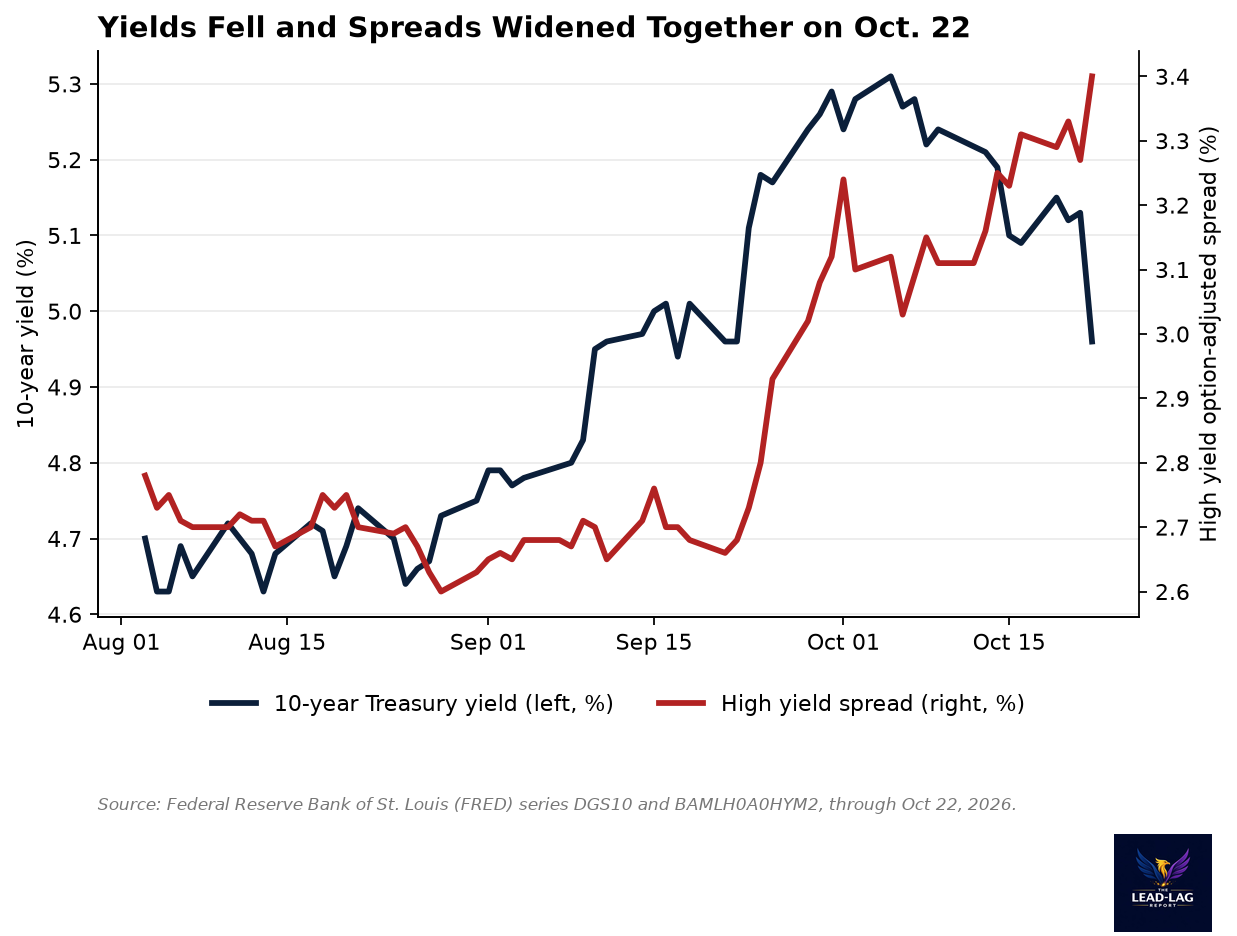 Dual-axis chart of the 10-year Treasury yield and the high yield option-adjusted spread from August to October 22, 2026, showing the yield falling sharply while the spread reaches its widest in seven months
