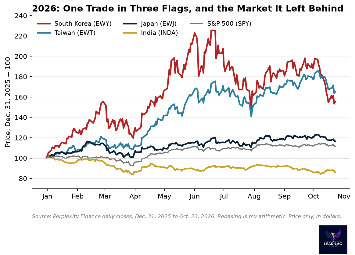 Line chart of country ETFs rebased to 100 at the end of 2025, showing South Korea and Taiwan far ahead, Japan and the S&P 500 moderately higher and India below 100 through October 23, 2026