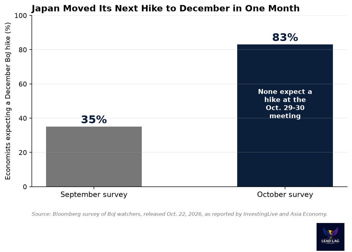 Bar chart showing the share of economists expecting a December Bank of Japan hike rising from 35 percent in September to 83 percent in October 2026