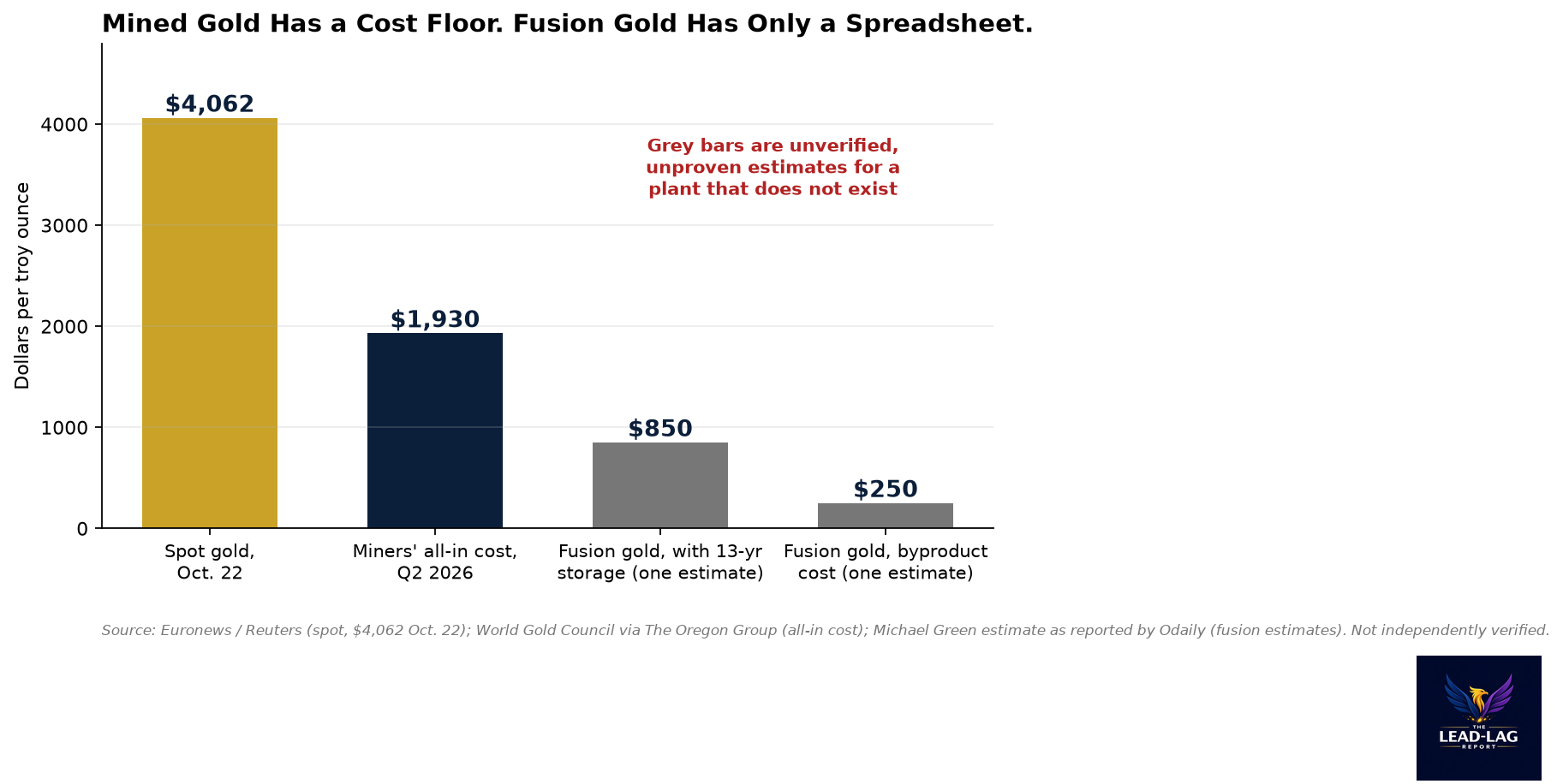 Bar chart of dollars per ounce: spot gold at 4,062, miners all-in sustaining cost of 1,930, and two unverified fusion gold cost estimates of 850 and 250