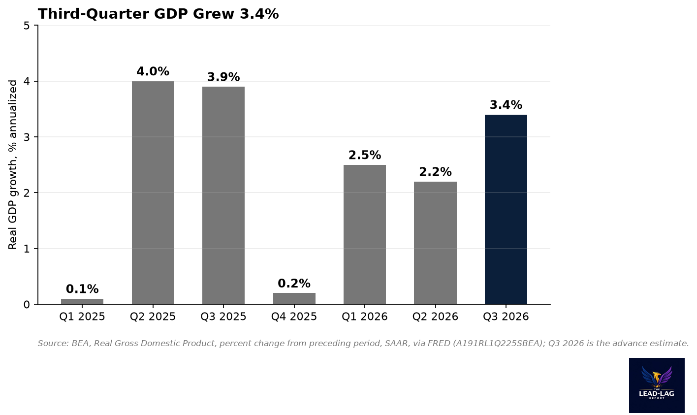 Quarterly real GDP growth from Q1 2025 to the Q3 2026 advance estimate