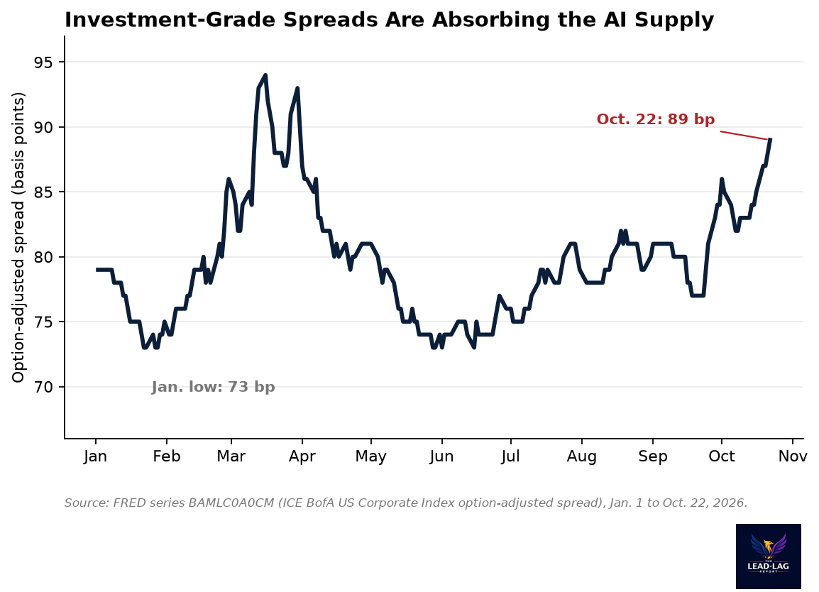 Line chart of the ICE BofA US Corporate Index option-adjusted spread in 2026, rising from a 73 basis point low in January to 89 basis points on October 22