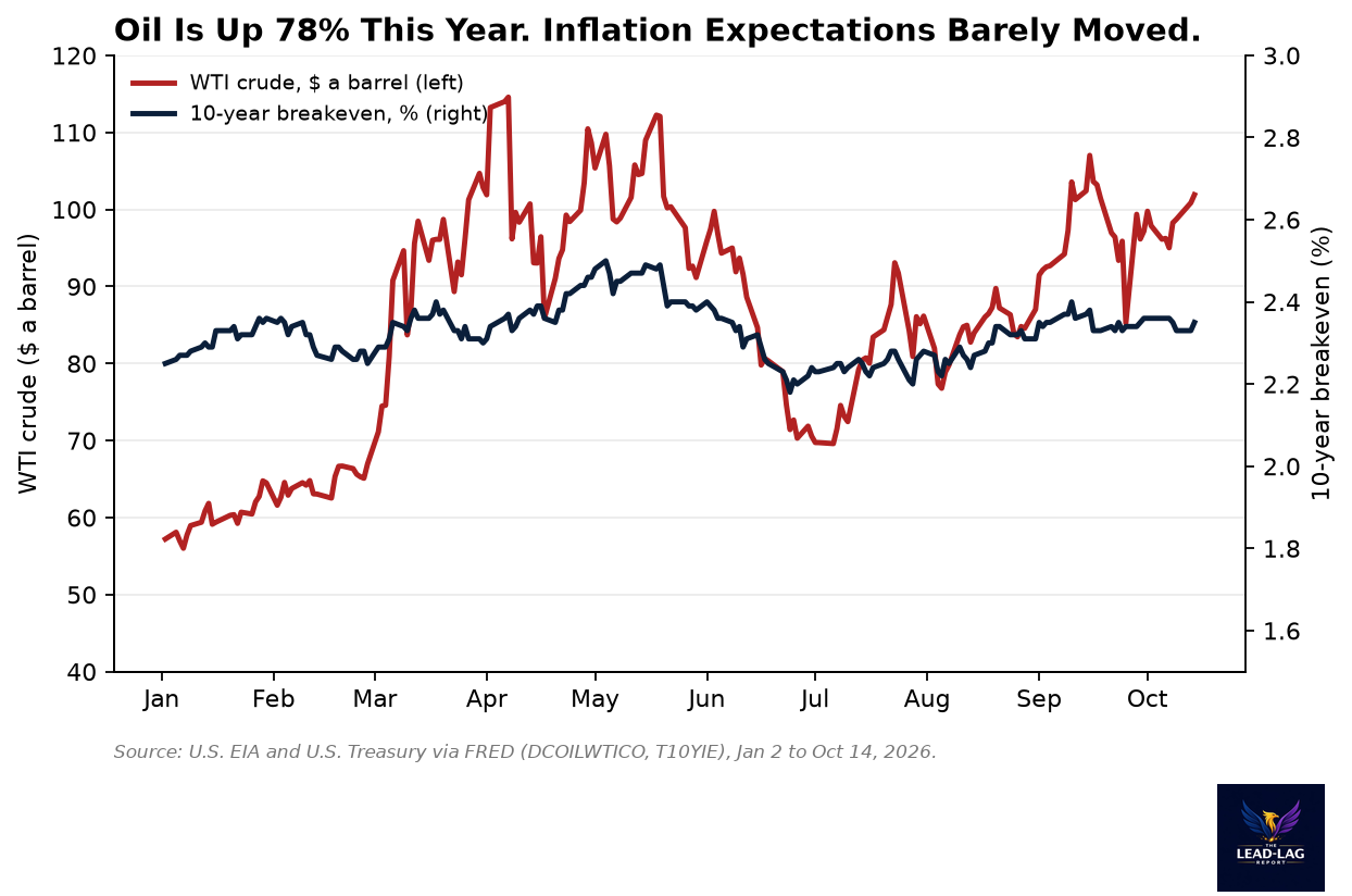 WTI crude oil price versus the 10-year breakeven inflation rate, January to October 14, 2026