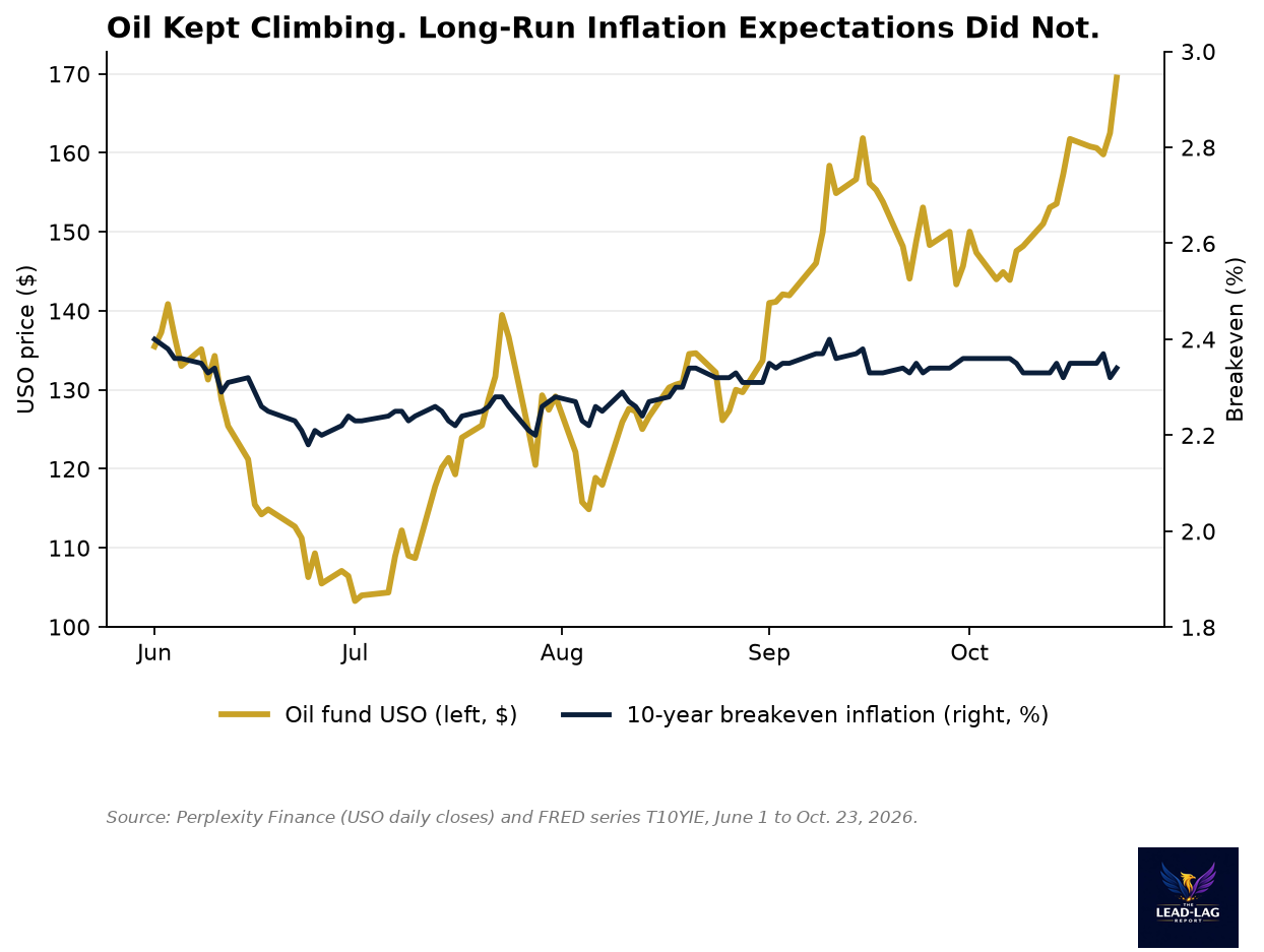 Dual-axis chart of the USO oil fund and the 10-year breakeven inflation rate from June to October 23, 2026, showing oil rising while breakevens stay near 2.3 percent