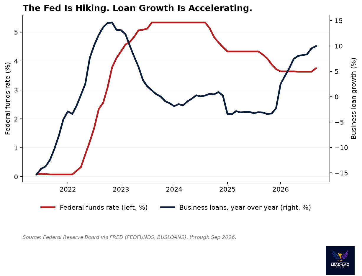 Federal funds rate and business loan growth, 2021 to September 2026