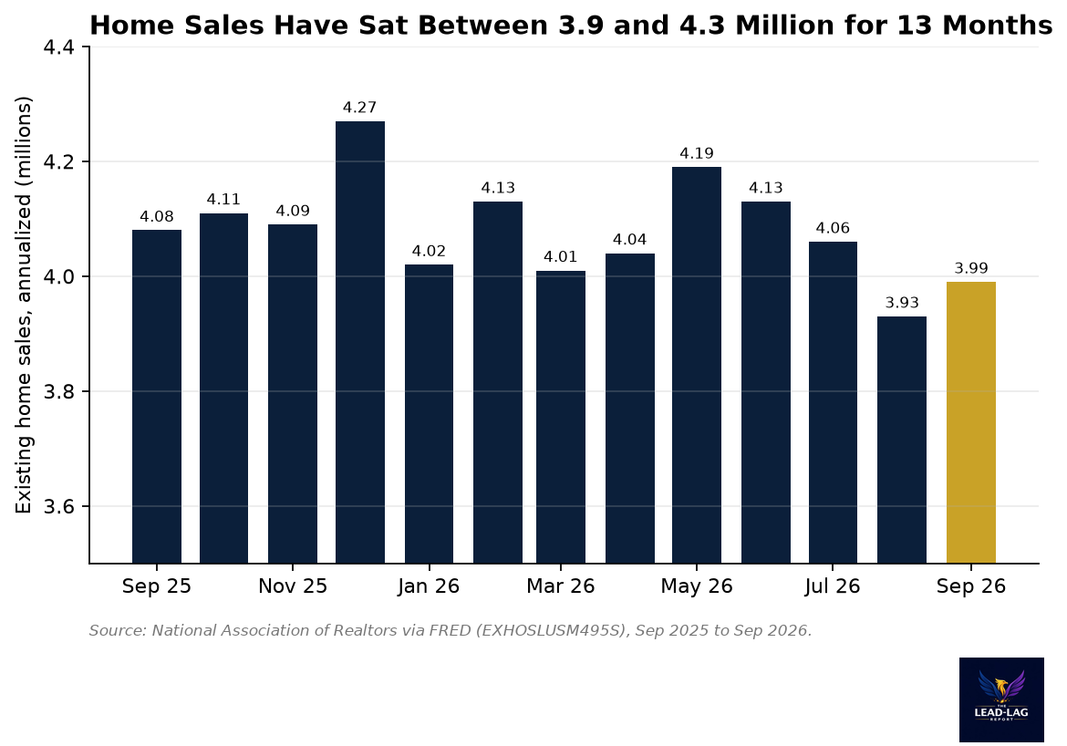 Existing home sales, Sep 2025 to Sep 2026