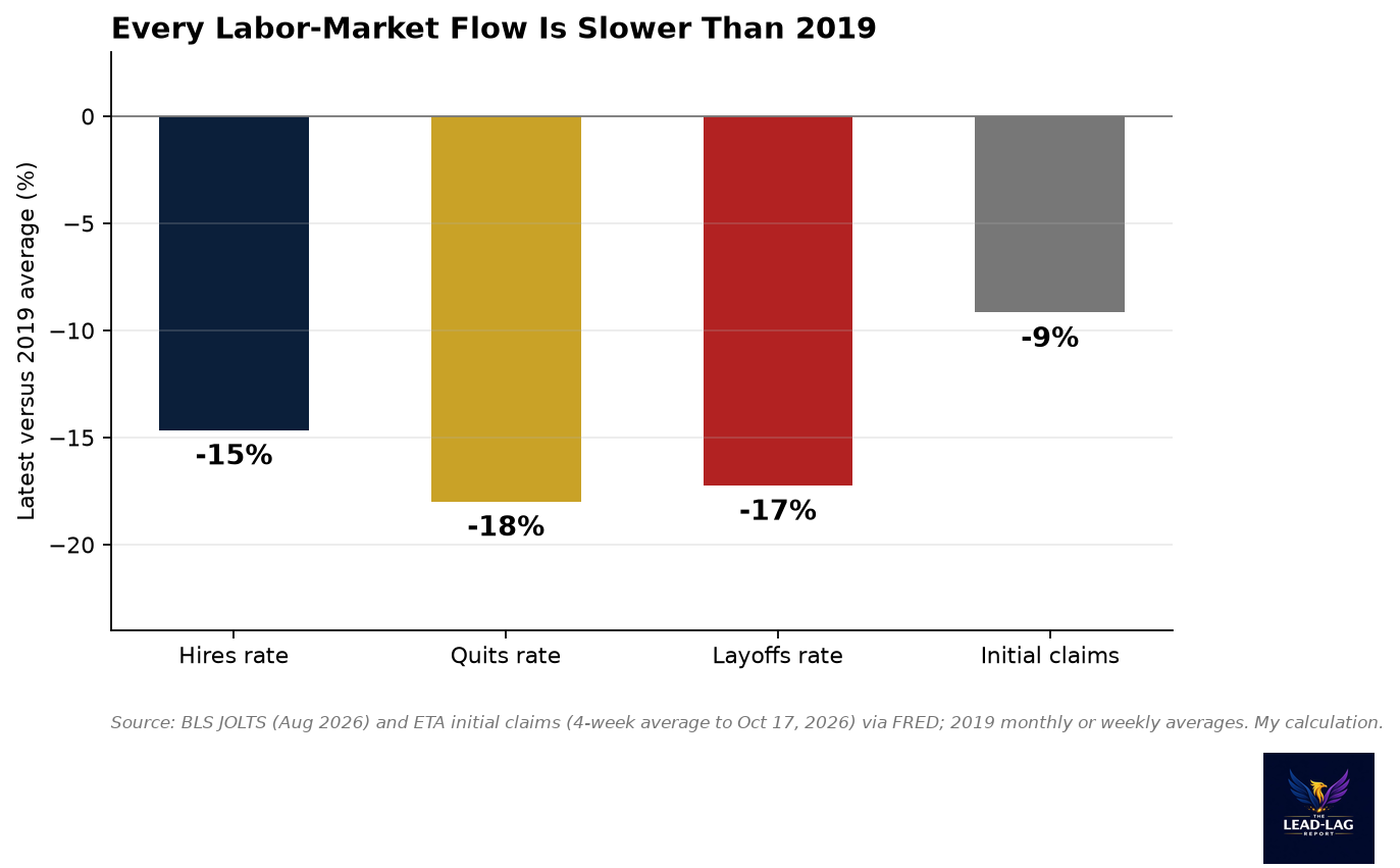 Hires, quits, layoffs and initial claims, latest versus 2019 averages